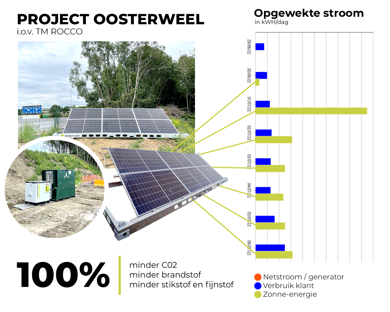 Oosterweel-project op 8 juli 2022 met bouwplaats en betrokken machines.